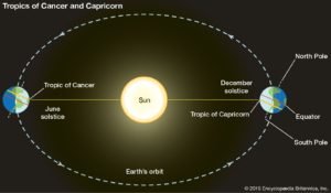 Orbit sun earth solstices by Brittanica